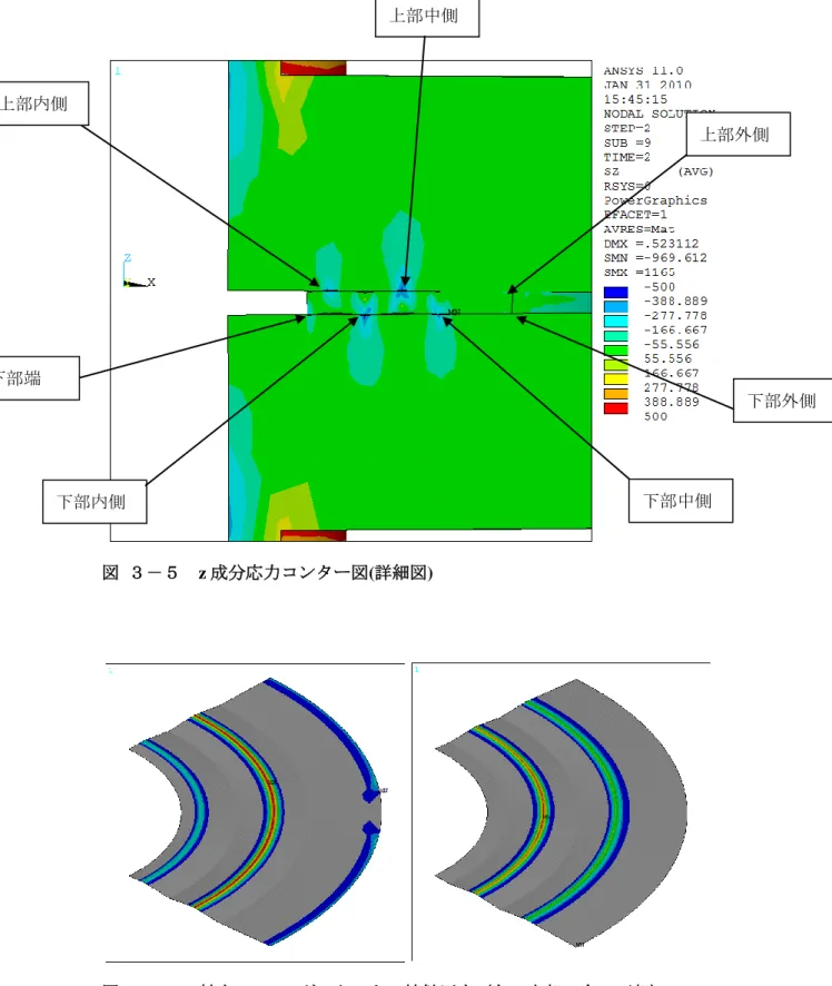 図  ３－５  z 成分応力コンター図(詳細図)  図  ３－６  軸力 11.5kN  ガスケットの接触圧力（左：上部，右：下部） 上部内側 下部内側 上部中側  下部中側 下部端  上部外側  下部外側 