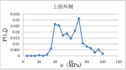 図  ３－１３  上部外側の圧力分布(25.3kN)  図  ３－１４  下部端の圧力分布(25.3kN)  図  ３－１５  下部内側の圧力分布(25.3kN) 00.0050.010.0150.020.0250.030.0350204060 80 100 120P(1,ζ)σ（MPa)上部外側00.010.020.030.040.050.060100200300400 500P(1,ζ)σ（MPa)下部端00.0050.010.0150.020.0250.030.0350100200300400500 