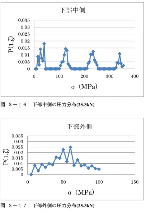 図  ３－１６  下部中側の圧力分布(25.3kN)  図  ３－１７  下部外側の圧力分布(25.3kN)  表  ３-３  各接触部の接触幅  軸力  上部内側 (mm)  上部中側(mm)  上部外側(mm)  下部端(mm)  下部内側(mm)  下部中側(mm)  下部外側(mm)  11.5kN  1.33  2.10  －  －  2.10  2.09  －  15.6kN  1.68  2.80  2.31  0.67  2.45  2.44  －  19.0kN  2.03  3.15  