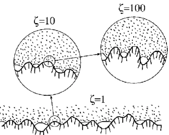 図  ２－２  倍率ζによる接触面の様子  [3] 