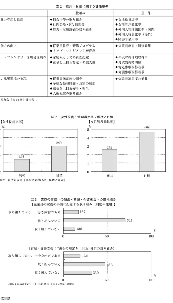 表 2 雇用・労働に関する評価基準 仕組み 成 果 優れた人材の登用と活用 ● 機会均等の取り組み ● 社内公募・FA 制度等 ● 能力・実績評価の取り組み ● 女性役員比率● 女性管理職比率● 外国人管理職比率 (国内) ● 外国人役員比率 (海外) ● 障害者雇用率 従業員の能力の向上 ● 従業員教育・研修プログラム ● トップ・マネジメント層育成 ● 従業員教育・研修費用 ファミリー・フレンドリーな職場環境の 実現 ● 家庭人としての責任配慮● 法令を上回る育児・介護支援 ● 年次有給休暇取得率●月次