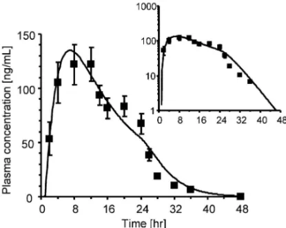 Fig. 3. Pharmacokinetic Analysis of the Plasma Concen- Concen-tration-time Proˆle of Brand-name Ketoprofen Tape (Product A)