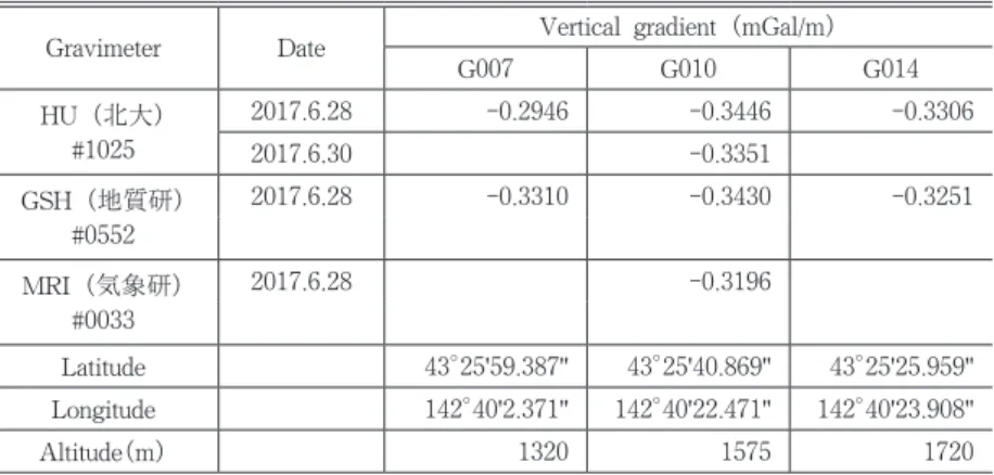 Table 1. Vertical gravity gradient at observation points