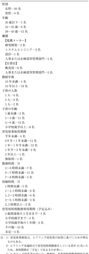 表 1 ヒアリング回答者の属性 性別 女性…20 名 男性…0 名 年齢 30 歳以下…1 名 31〜35 歳…6 名 36〜40 歳…13 名 職種 【電機メーカー】 研究開発…3 名 システムエンジニア…2 名 設計…1 名 人事または企画部等管理部門…3 名 【百貨店】 販売員…8 名 人事または企画部等管理部門…3 名 勤続年数 10 年未満…1 名 10 年以上…19 名 子供の人数 1 人…9 名 2 人…9 名 3 人…2 名 子供の年齢 1 歳未満…2 名 1〜3 歳…11 名 4〜6 歳…