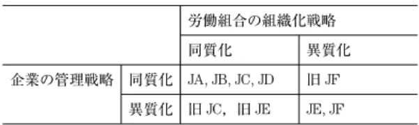 表 1 パートタイマーに対する企業と労働組合の戦略 労働組合の組織化戦略 同質化 異質化 企業の管理戦略 同質化 JA, JB, JC, JD 旧 JF 異質化 旧 JC ，旧 JE JE, JF 注）紙幅の関係上，JD の分析は本文では省略管理戦略，組合の場合は組織化戦略である。労使がパートタイマーを正社員と同質に見ているか，それとも異質に見ているかによって，企業の管理戦略と労働組合の組織化戦略が異なってくる。企業が同質と見る場合，パートタイマーに対 する管理戦略はパートタイマーの仕事や労働条件 を正社員