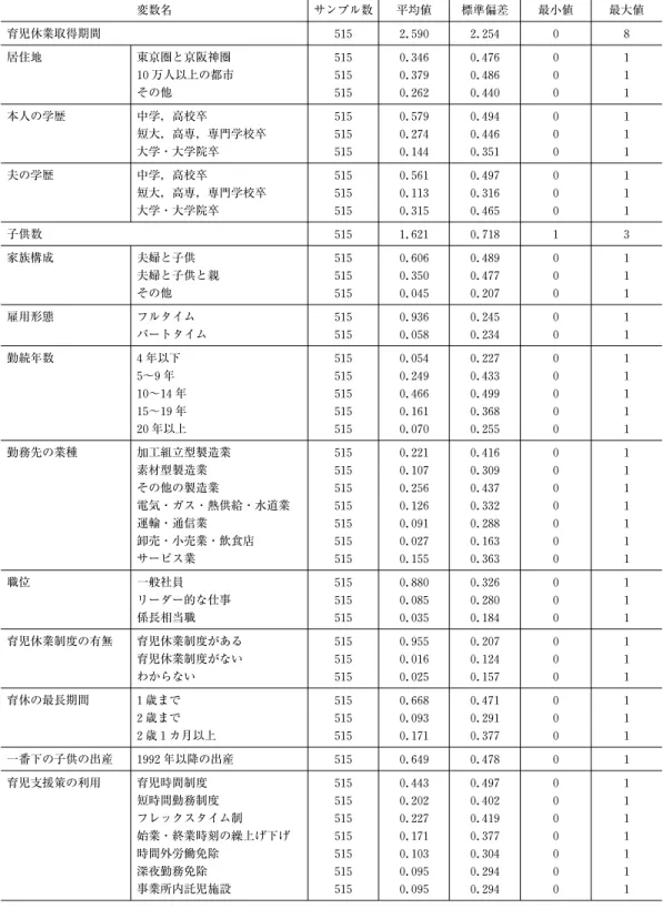 表 1 記述統計量 変数名 サンプル数 平均値 標準偏差 最小値 最大値 育児休業取得期間 515 2.590 2.254 0 8 居住地 東京圏と京阪神圏 515 0.346 0.476 0 1 10 万人以上の都市 515 0.379 0.486 0 1 その他 515 0.262 0.440 0 1 本人の学歴 中学，高校卒 515 0.579 0.494 0 1 短大，高専，専門学校卒 515 0.274 0.446 0 1 大学・大学院卒 515 0.144 0.351 0 1 夫の学歴 中学，高
