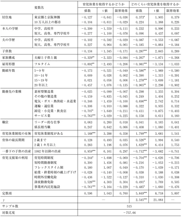 表 2 ハードルモデルによる推定結果と限界効果 変数名 育児休業を取得するかどうか どのくらい育児休業を取得するか 係数 t 値 限界効果 係数 t 値 限界効果 居住地 東京圏と京阪神圏 −0.127 −0.641 −0.036 0.373 * 1.905 0.379 10 万人以上の都市 −0.104 −0.611 −0.029 0.224 1.368 0.226 本人の学歴 中学，高校卒 −0.399 −1.559 −0.111 0.232 0.996 0.233 短大，高専，専門学校卒 −0.277