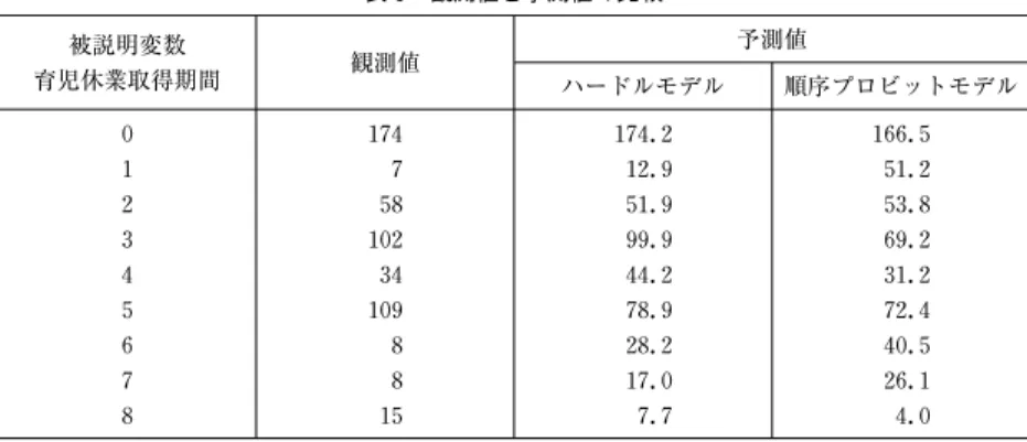 表 3 観測値と予測値の比較 被説明変数 育児休業取得期間 観測値 予測値 ハードルモデル 順序プロビットモデル 0 174 174.2 166.5 1 7 12.9 51.2 2 58 51.9 53.8 3 102 99.9 69.2 4 34 44.2 31.2 5 109 78.9 72.4 6 8 28.2 40.5 7 8 17.0 26.1 8 15 7.7 4.0 注：観測値は，育児休業取得期間の回答をもとに，各取得期間における該当者数を表している。 予測値は，推定により得られたパラメータの