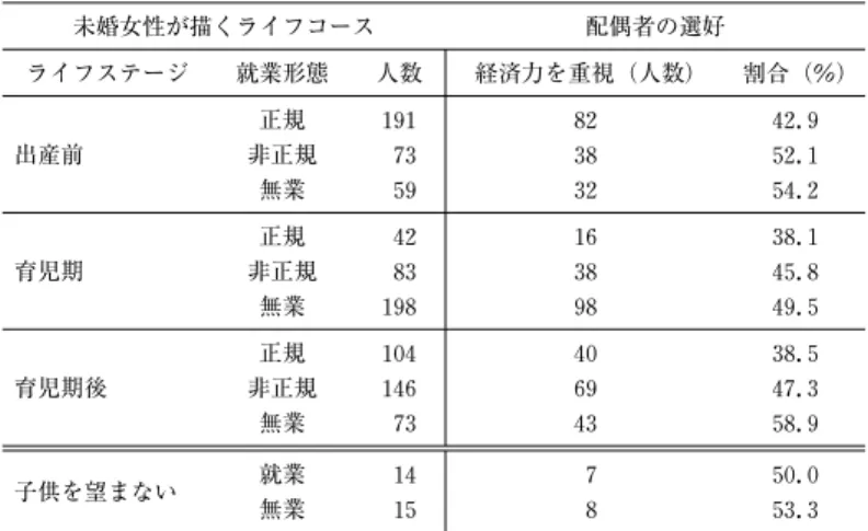 表 1 未婚女性が描くライフコースと配偶者の経済力に対する選好の関係 未婚女性が描くライフコース 配偶者の選好 ライフステージ 就業形態 人数 経済力を重視（人数） 割合（％） 正規 191 82 42.9 出産前 非正規 73 38 52.1 無業 59 32 54.2 正規 42 16 38.1 育児期 非正規 83 38 45.8 無業 198 98 49.5 正規 104 40 38.5 育児期後 非正規 146 69 47.3 無業 73 43 58.9 子供を望まない 就業 14 7 50.0 