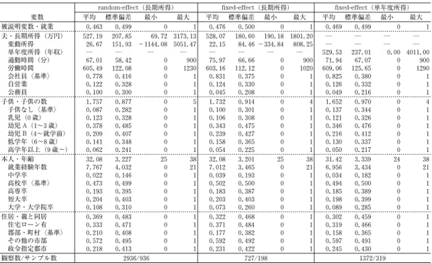 表 2 表３の推計における記述統計量