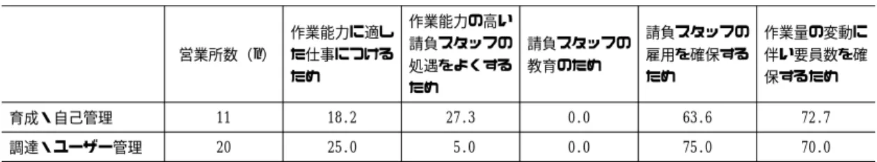表 4 請負スタッフの賃金水準の見直し状況 （単位：％） 営業所数（n） 請負単価の見直し があれば上げる 請負単価の見直しがなくても上げる 全く行っていない 育成・自己管理 15 46.7 46.7 6.7 調達・ユーザー管理 21 66.7 28.6 4.8 注：対応する企業数は， 「育成・自己管理型」は８社， 「調達・ユーザー管理型」は 13 社であった。 表 5 請負スタッフの配置転換の主な理由 （二つまで回答。単位：％） 営業所数（ n ） 作業能力に適した仕事につける ため 作業能力の高い請負ス