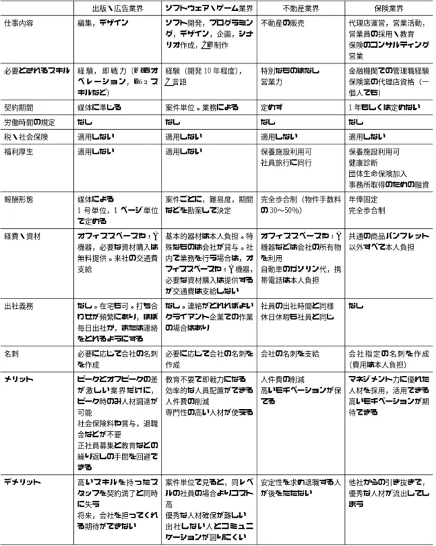 表 3 業務委託契約の特徴 出版・広告業界 ソフトウェア・ゲーム業界 不動産業界 保険業界 仕事内容 編集，デザイン ソフト開発，プログラミン グ，デザイン，企画，シナ リオ作成，CG 制作 不動産の販売 代理店運営，営業活動，営業員の採用・教育保険のコンサルティング 営業 必要とされるスキル 経 験， 即 戦 力（Mac オ ペ レ ー シ ョ ン，DTP ス キルなど） 経験（開発 10 年程度） ，C言語 特別なものはなし営業力 金融機関での管理職経験保険業の代理店資格（一個人でも） 契約期間 媒体に