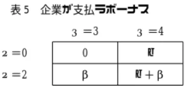 表 5 企業が支払うボーナス Q ＝3 Q ＝4 P＝0 0 b P＝2 β b ＋β夫の余地が小さい場合，担当者の機会主義の可能性が大きい場合，担当者の交渉力が弱い場合，財の市場価格の変動が大きい場合には，派遣社員は アウトソーシングよりも効率的である。(2)企業 が安定的に成長する場合，倒産リスクが小さい場 合，技術革新のスピードが遅い場合は，正規社員 は派遣社員よりも効率的になる。逆に(1)の条件 の下で，企業の成長が望めない場合，倒産リスク が高い場合， IT 産業のように急速に技術革新が 進む場合