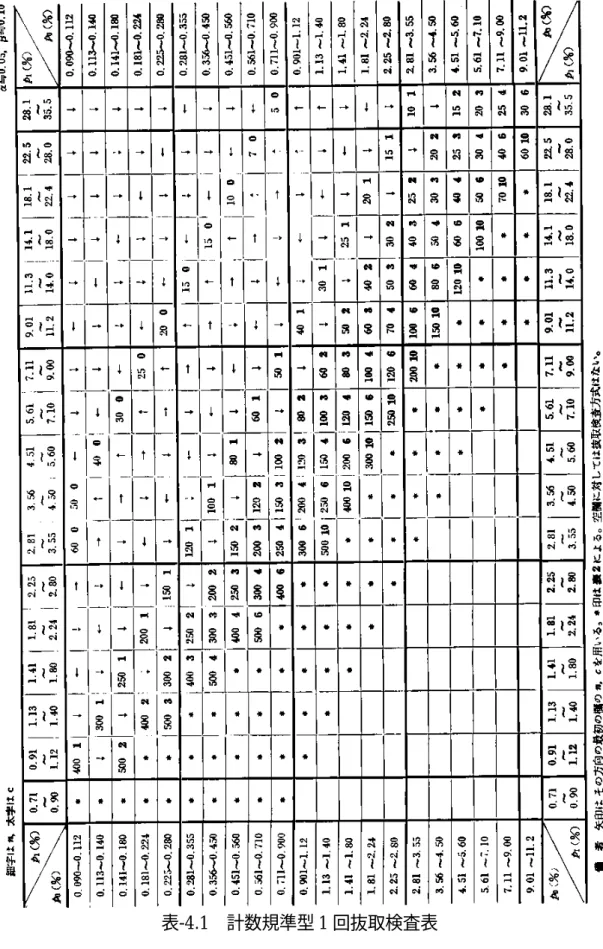 表 -4.1   計数規準型 1 回抜取検査表