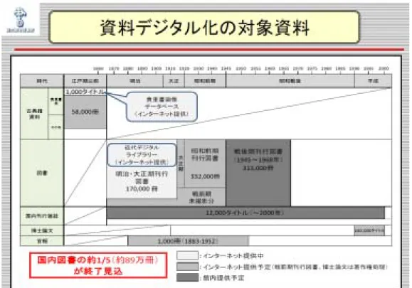 図 3.19 国会図書館のデジタル化対象資料 
