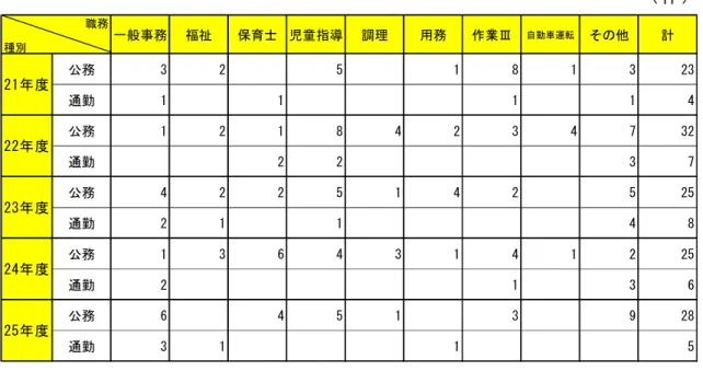 表   職務別公務災害 通勤災害認定件数                                件 種別 職務 一般事務 福祉 保育士 児童指 調理 用務 作業 自動車 転 計 公務 」 「 』 1 8 1 」 「」 通勤 1 1 1 1 『 公務 1 「 1 8 『 「 」 『 】 」「 通勤 「 「 」 】 公務 『 「 「 』 1 『 「 』 「』 通勤 「 1 1 『 8 公務 1 」 【 『 」 1 『 1 「 「』 通勤 「 1 」 【 公務 【 『 』 1 」 9 「8 通勤 」 1 