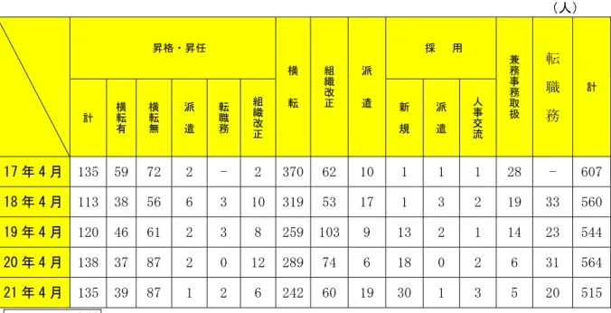 表 一般職員の定期人事異動の実施状況 暻 日付                                                                                  人 昇格・昇任  横 取 取 転 取 組織改取 派取取遣取 採   用  兼務事務扱 取 転取職取務 計取計 取 横転 取 横転無取 派取遣取 転職務取 組織改 取 新取規取 派取遣取 人事交流取 1可 4 暻  1年5  5拡 ②平  平  -  平  年②0 ①平 10 1  1  1  平拠  