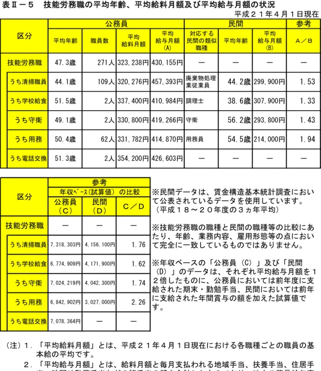 表 技能労務職の 均 齢、 均給料暻額及 び 均給与暻額の状況 成 暻 日現在 区分 公務員 民間 参考 均 齢 職員数 均 給料暻額 均 給与暻額 (グ) 対応 する 民間の 類似職種 均 齢 均 給与暻額(託) 技能労務職 4可
