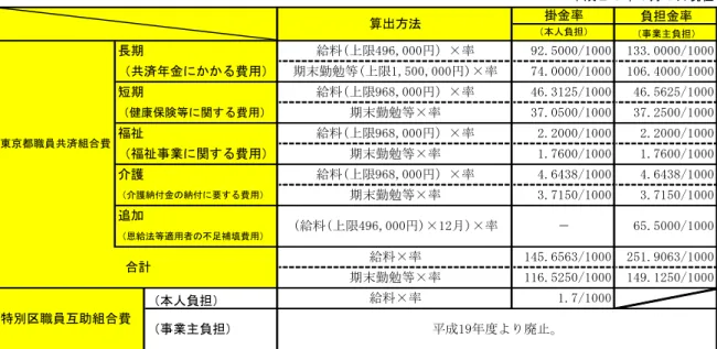 表 各組合の掛金率・負担率  注 成1拡 度より短期、福祉、介護の期末勤勉等の 限 、 度 計5ん400ん000 ｟合計 145.①5①年/1000事業主負担特別区職員互組合費曓人負担掛金率 負担金率曓人負担事業主負担算出方法成暻 日現在平51.拡0①年/100011①.5平50/100014拡.1平50/1000給料×率期曒勤勉等×率追加-①5.5000/1000恩給法等適用者の足補填費用(給料(限4拡①,000)×1平月)×率4.①4年拠/10004.①4年拠/1000給料(限拡①拠,000×率介護納付