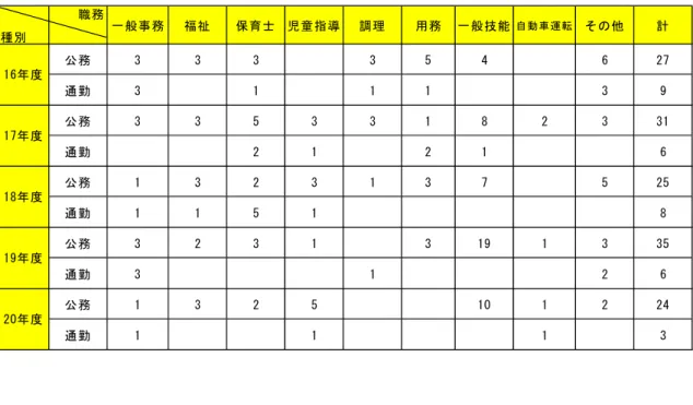 表 職務別公務災害・通勤災害認定件数  件 種 別 職 務 一 般 事 務 福 祉 保 育 士 児 童 指 調 理 用 務 一 般 技 能 自 動 車 運 転 そ の 他 計 公 務 年 年 年 年 5 4 ① 平 可 通 勤 年 1 1 1 年 拡 公 務 年 年 5 年 年 1 拠 平 年 年 1 通 勤 平 1 平 1 ① 公 務 1 年 平 年 1 年 可 5 平 5 通 勤 1 1 5 1 拠 公 務 年 平 年 1 年 1 拡 1 年 年 5 通 勤 年 1 平 ① 公 務 1 年 平 5 1 