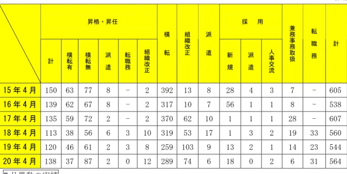 表 定期人事異動の実施状況 暻 日付                                                                                                                                                                   人 7 月異動 実績  18 7 月 1 日付 40 人 19 7 月 1 日付 34 人  公募制人事異動              限られ 人材を