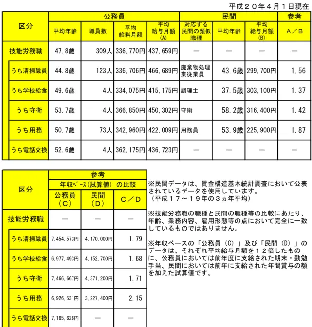 表 技能労務職の 均 齢、 均給料暻額及び 均給与暻額の状況 成 暻 日現在 ①ん拡可可んィ拡年 ィん1可0ん000ィん1イ平ん可00う清掃職員ィ可.拠う清掃職員 ..注 均給与暻額 、給料暻額 暻支払われる地域手当、扶養手当、 居手 当、時間外勤務手当 の諸手当の額を合計 もの す参考ﾍﾞｰｽ(試算値) の比較公務員()民間()ィ年可ん①イ拡う学校給食可んィイィんイ可年均給料暻額、成暻日現在 る各職種 の職員の基曓給の均す年年①ん可可0年年①ん可0①年ィ平ん拡①0ィ人年①①ん拠イ0年①平ん1可イ1.①拠1