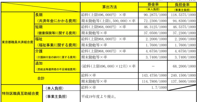 表 各組合の掛金率・負担率  表 豊島区職員互 会の掛金率・負担率  互 会費 曓人負担 一人あ り給料月 × × 月 算出し 交付金 事業主負担 会費を 1 し 区 政状況 より 算 範 交付金 負担割合 決 り 1 110.拠111010.ィイ/1000イ/1000 イ/1000会費曓人負担1拠度1拡度交付金 事業主負担 1イ 度 1① 度 1可 度イ/1000イ/1000注成1拡度より短期、福祉、介護の期末勤勉等の限、 度累計イんィ00ん000 ｟ 11拠.5年②5/1000特別区職員互組合費曓人負担