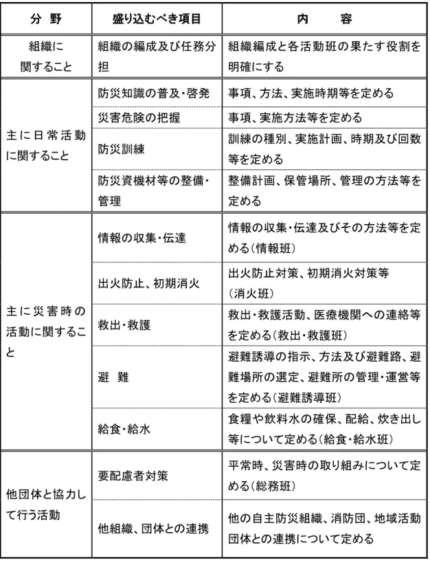 表 防災計画 盛 込 主 目 盛 込 目 内         容 組織 関 こ 組織 編成及 任務 担  組 織 編 成 各 活 動 班 果 役 割明確 主 日 常 活 動 関 こ 防災知識 普及 啓発 事 方法 実施時期等 定災害危険把握 事実施方法等定防災訓練 訓練種別実施計画 時期及 回数 等 定 防災資機材等 整備 管理 整備計画 保管場所 管理 方法等定 主 災 害 時 活 動 関 こ 情報 収集 伝達  情報 収集 伝達及 そ 方法等 定情報班出火防初期消火 出火防対策初期消火対策等消火班救出救