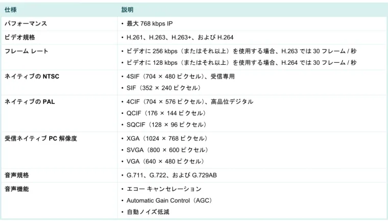 表 2 Cisco IP Phone 7985G のビデオ仕様