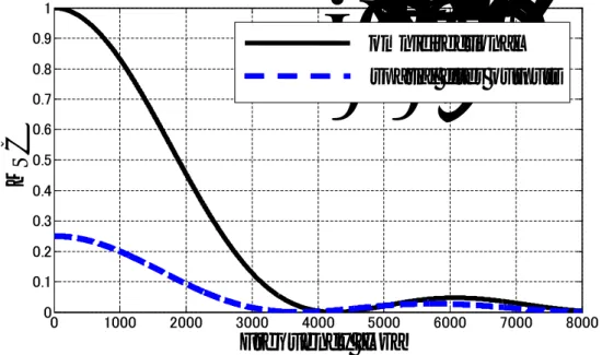 図 4.3 無指向性マイクロホンを用いた場合と空間フィルタの出力を用いた場合の 拡散性雑音の magnitude-squared coherence (MSC) の理論値 (マイク間隔 4 cm)． + z 1 z 2 ( sin( ωd/c ) ωd/c + 2 cos( ωd/c )(ωd/c)2 − 2 sin( ωd/c )(ωd/c)3 ) + j( z 1 + z 2 )( cos( ωd/c ) ωd/c − sin( ωd/c )(ωd/c)2 ) ] (4.7) ここで，( x 1 , y
