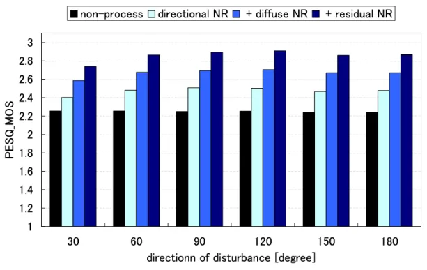 図 5.8 提案手法による段階毎の PESQ-MOS (SNR dir = 10 dB, SNR dif = 15 dB, SNR total = 6.12 dB).          ! "$#%&amp;'()* +-,./*01023!40"506879$3:!$687 9; 3"50687