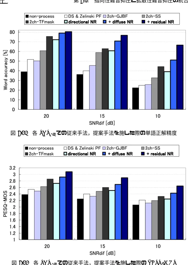 図 5.11 各 SNR dif での従来手法，提案手法を施した際の PESQ-MOS