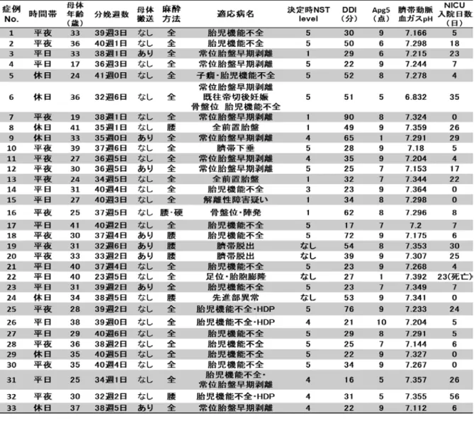 表 2 ：グレード A 33 例について