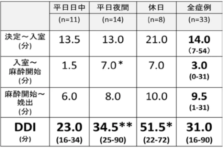 表 3 ： DDI 時間帯別  所要時間 ( 中央値 ) の内訳 * ； p<0.05, ** ； p<0.01 ( 平日日中との比較 )  図 3 ：グレード A における時間帯別 DDI  *;p<0.05, **;p<0.01     表 4 ：時間帯別の新生児データ ( 出生週数は中央値  他平均値 )  項目について平日日中との有意差は認めなかった。臍帯動脈血ガスpHが当院目標値である7.10を下回ったのは1例のみ(表2症例No.6の常位胎盤早期剝離・休日症例  pH=6.