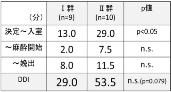 表 5 ：常位胎盤早期剥離症例 DDI と所要時間 内訳（中央値） n.s. : not significant  診断直後から超緊急の対応が求められる常位 胎盤早期剝離症例のみに関して、運用開始後の 9 症例をⅠ群、運用開始前の 10 症例をⅡ群と して比較し、 DDI は有意差を認めなかったが 短縮し、決定から入室までの時間は有意に短縮 された ( 表 5) 。 〈考察〉 超緊急帝王切開術とは、母児の生命が危機に 陥った時、一刻も早く胎児を娩出する手術であ る。分娩施設によって人員・設備・環境が異な る