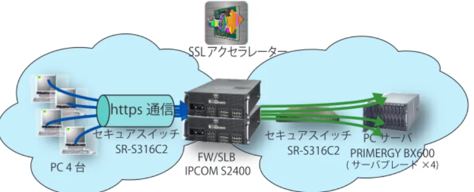 図 3-4-2. BEA WebLogic Server の SSL 機能使用例図 3-4-1. IPCOM S2400 の SSL アクセラレーター機能使用例PC 4 台 PC サーバ   PRIMERGY BX600 ( サーバブレード ×4)セキュアスイッチ SR-S316C2セキュアスイッチ SR-S316C2FW/SLB IPCOM S2400https 通信SSLアクセラレーターPC 4 台PC サーバ PRIMERGY BX600 ( サーバブレード ×4)セキュアスイッチ SR-S316C2