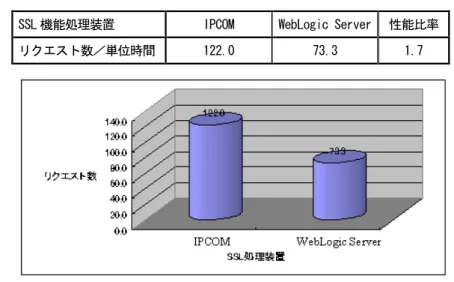 図 3-5. SSL 機能の性能