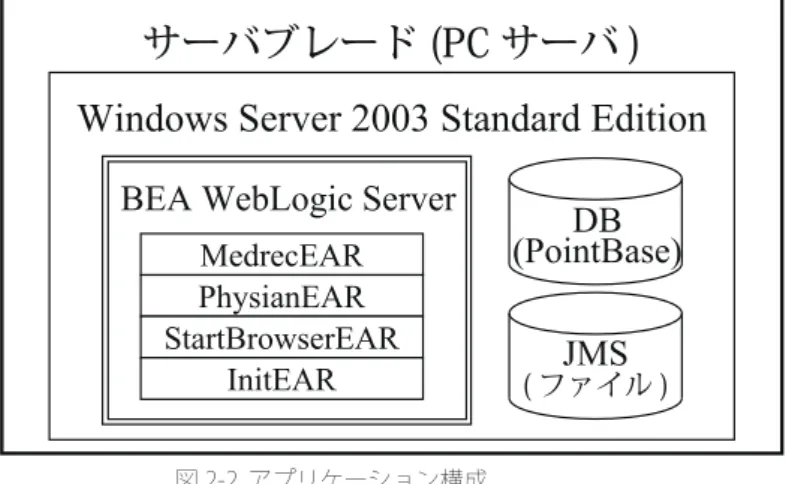 図 2-2. アプリケーション構成