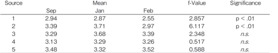 Table 5. Can-Do Statements for the Listening Section: Mean, f-Value, and Signiﬁ cance （n=31）