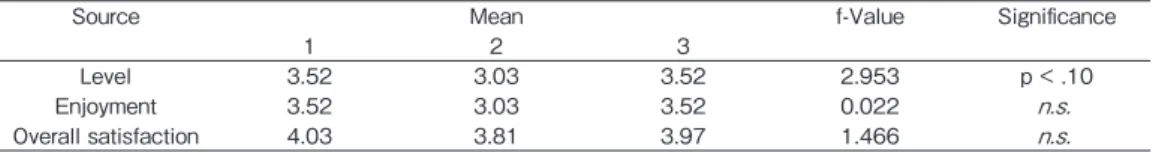 Table 10. Mean, f-Value, and Signiﬁ cance on Satisfaction （n=31）