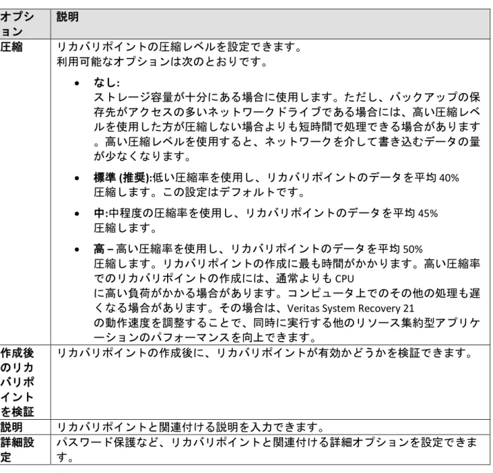 表 : Veritas System Recovery Disk  を使ったコンピュータのバックアップのオプション オプシ ョン 説明  圧縮    リカバリポイントの圧縮レベルを設定できます。    利用可能なオプションは次のとおりです。 •  なし :  ストレージ容量が十分にある場合に使用します。ただし、バックアップの保 存先がアクセスの多いネットワークドライブである場合には、高い圧縮レベ ルを使用した方が圧縮しない場合よりも短時間で処理できる場合があります 。高い圧縮レベルを使用すると、ネットワーク