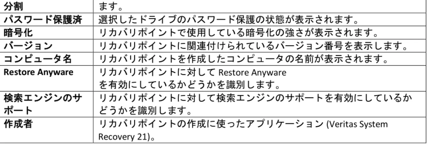 表 :  リカバリポイント内のドライブのプロパティ