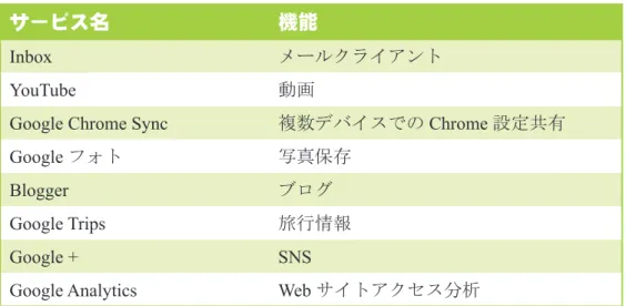 表 2 　  2017 年 5 月から利用可能なサービス 　表  2  は、 2017 年 5 月から新たに利用可能となったサービスの一覧です。これらのサー ビスを上手く活用することで、普段の学生生活や学生・教員の教育研究活動をより効率 化させることもできます。 　これらの G Suite のサービスは、 PC に限らず、スマートフォン、タブレットにも対応 しており、利用環境を選ばずに利用できるのも大きな魅力の一つです。 　様々なサービスがあり便利な G Suite ですが、利用時には注意が必要です。業務・