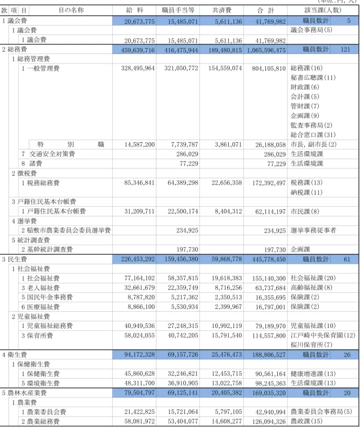 表 職員給 決算 決算 職員数 状況 常勤 特 職 含 職員給 関 経 費 前 比 億 万 減少 職員数 人減少 給 料 職員手当等 要支給 縮 いえ 職員手当等 前 比 万 減少 職員数 減少 期 勤勉手当 支給 職手当組合 担金 減少 え 震災 応 時間外勤務手当支給 前 回 響 表 いえ 職員手当等 前 比較 表 表 職員給 状況  担当 総務課 款 目 合 計  議会費 職員数計  議会費  議会費  総務費 職員数計  総務管理費 般管理費  徴税費  税務総務費  納税課 民課  選挙費  統計