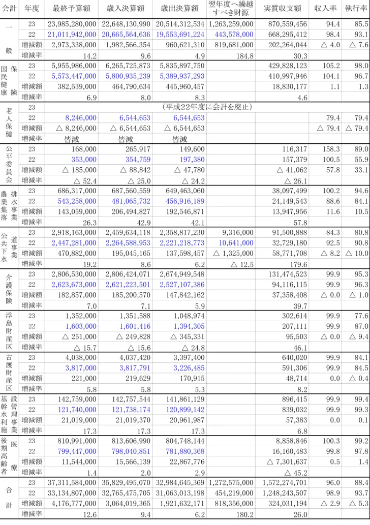 表 会計 決算 前 比較 増減 △  △  増減率 増減 増減率 増減 △  △  △  △  △  増減率 減 減 減 増減 △  △  △  △  増減率 △  △  △  △  増減 増減率 増減 △  △  △  増減率 △  増減 △  △  増減率 増減 △  △  △  △  △  増減率 △  △  △  増減 △  増減率 増減 増減率 増減 △  増減率 △  増減 △  △  増減率 翌 繰越源成会計廃老人保健委員会護保険 実質収支最終算入決算出決算農業落保険国民健康会計共水設管理業浮