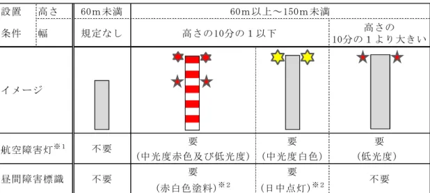 表  - 航 空 障 害 灯 昼 間 障 害 標 識 設 置 条 件 等        ※ 航 空 害 種 類       ※ 昼 間 害 標 識 60 物 件 う 幅 高 10 場 合 昼 間 害 標 識 赤 白 塗 料 義 い 中 白 色 航 空 害 設 置 日 中 点 赤 白 塗 料 省 略       ※ 周 辺 物 件 立 地 状 況 や 国 土 交 通 大 臣 認 場 合 等 航 空 害 昼 間 害 標 識 設 置 免 除 あ い 省 略 煙 突 高 煙 突 建 設 費 用 高 例 煙 突 高 