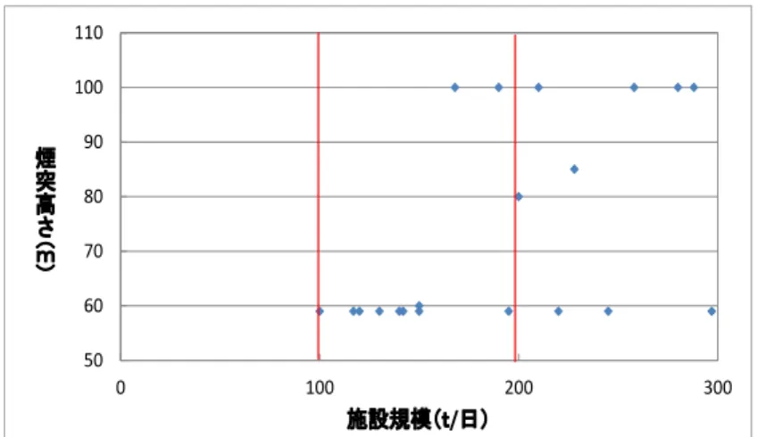 図 - 関 東 区 域 け 施 設 規 模 300t/ 日 未 満 主 清 掃 工 場 焼 却 施 設 施 設 規 模 煙 突 高 分 煙 突 高 設 定  煙 突 高 設 定 考 え 方 基 煙 突 高 59 100 比 較 結 果 表 - 示 表  - 煙 突 高 59ｍ 100ｍ 比 較  煙 突 高 設 定 考 え 方 煙 突 高 59 100 排 散 生 活 環 境 影 響 影 響 十 い ※ 影 響 十 い 観 や 周 辺 民 影 響 航 空 害 設 置  要  必 要 昼 間 害 標 識 設 
