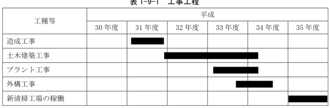 表 1-9-1  工事工程  工種等  成  」0 度  」1 度  」「 度  」」 度  」4 度  」監 度  造成工事  土木建築工事  プラント工事  外構工事  新清掃工場 稼働  注 1 工事工程 案 する 1-9-2  工事用車両  工事用車両 主 走行ルート 八王子武蔵村山線 立川昭島線 国営公園北通 を 想定し お 一日当た 最大 大型車 1」0 小型車 180 計 」10 を想定し いる 主 走行ルート 図 1-7-盤 を参照 する