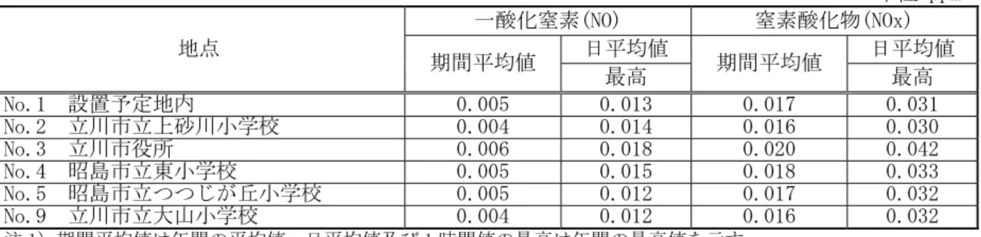 表 4-1-6  一酸化窒素及び窒素酸化物の測定結果 一般環境大気 単位:たたぜ        地点  一酸化窒素。NO)  窒素酸化物。NOで)  期間 均値  日 均値  期間 均値  日 均値  最高  最高  Nぞ.1  設置予定地内  0.00監 0.01」 0.017  0.0」1 Nぞ.「  立川市立 砂川小学校  0.004 0.014 0.01盤  0.0」0 Nぞ.」  立川市役所  0.00盤 0.018 0.0「0  0.04「 Nぞ.4  昭島市立東小学校 0.00監 0.01監 