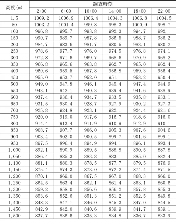 表 4-1-18 1 時刻別高度別平均気圧 冬季 単位：しPぐ  高度。ぜ)  調査時刻  「:00  盤:00  10:00  14:00  18:00  「「:00  1.監  1009.「  100盤.9  100盤.4  1004.」  100盤.8  1004.監  監0  100」.「  1001.4  999.8  998.」  1000.9  998.7  100  99盤.8  99監.7  99」.8  99「.」  994.7  99「.1  1監0  990.7  989.7  98